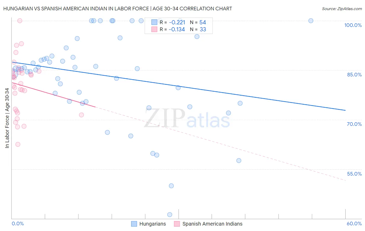 Hungarian vs Spanish American Indian In Labor Force | Age 30-34