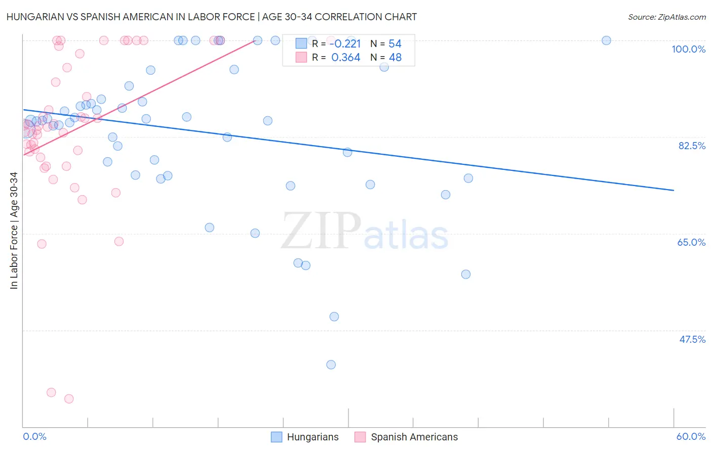 Hungarian vs Spanish American In Labor Force | Age 30-34