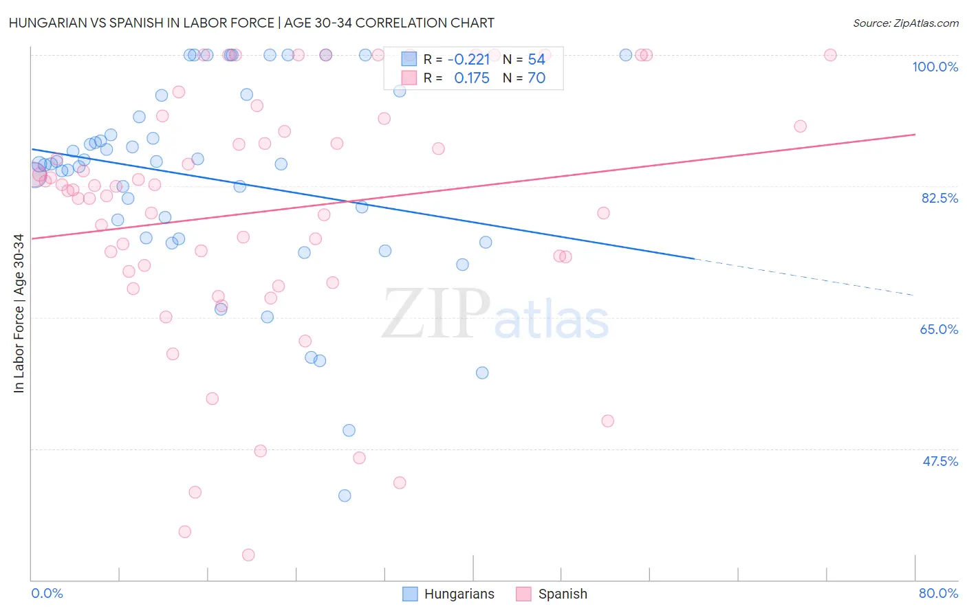 Hungarian vs Spanish In Labor Force | Age 30-34