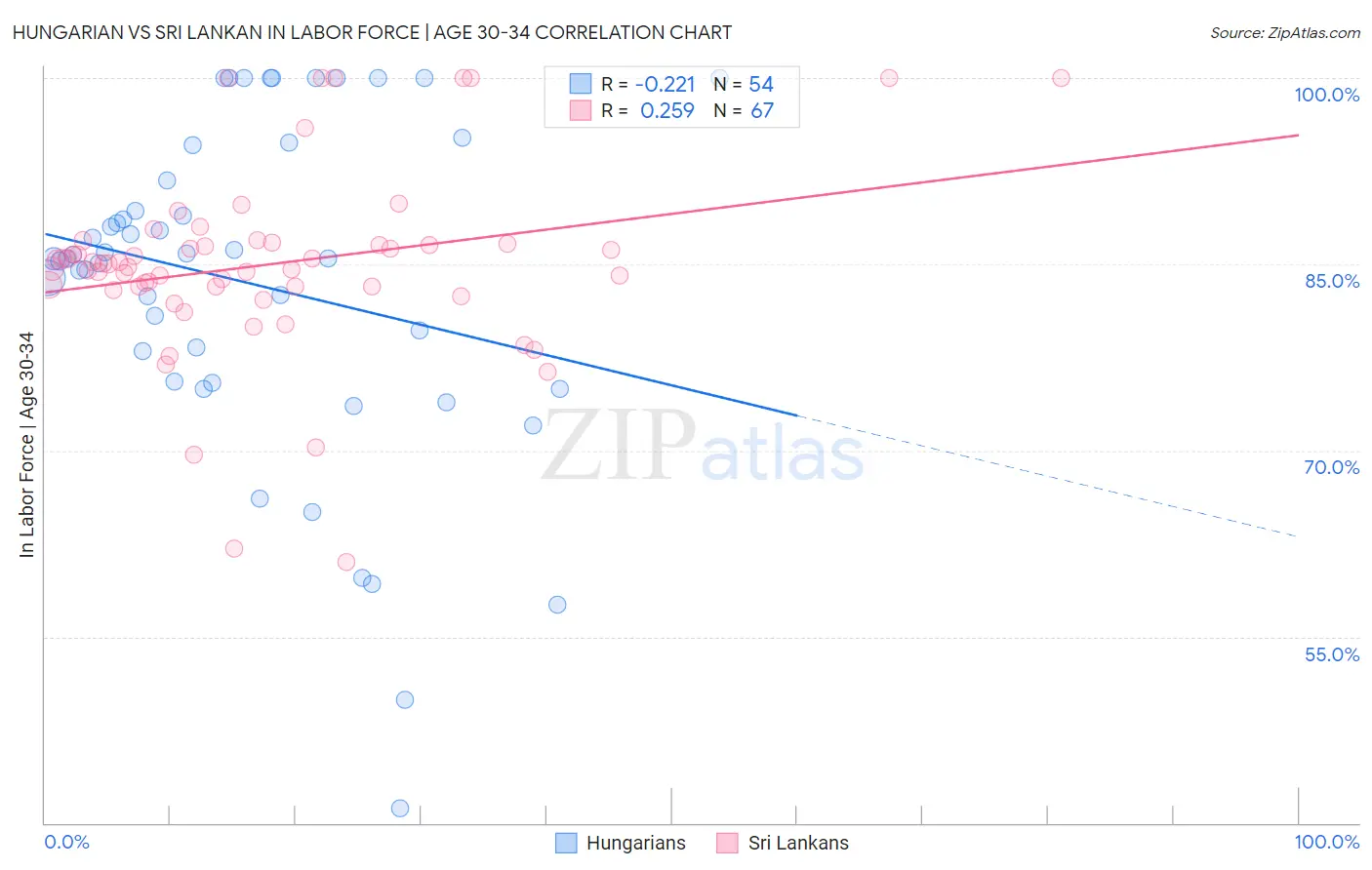 Hungarian vs Sri Lankan In Labor Force | Age 30-34