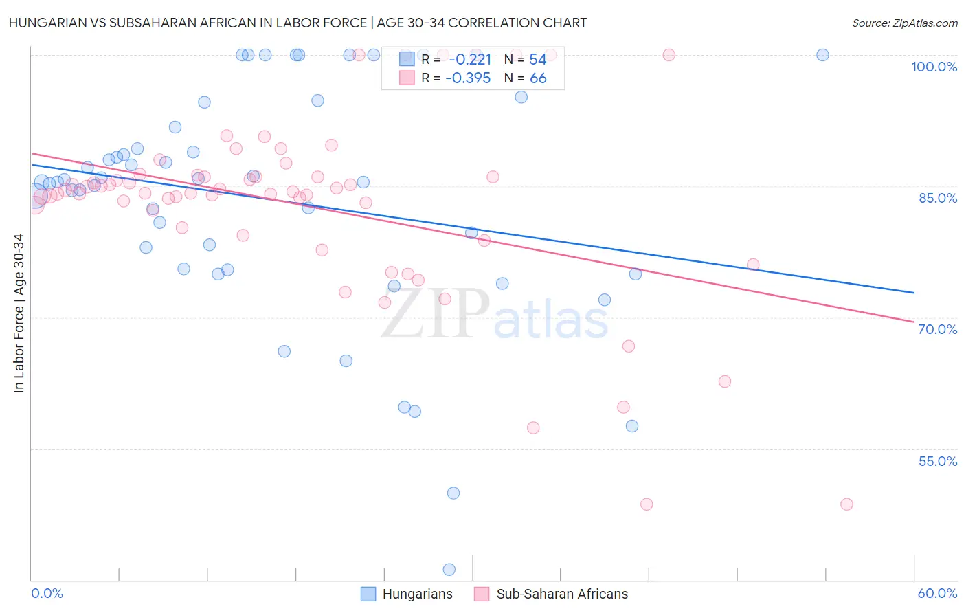 Hungarian vs Subsaharan African In Labor Force | Age 30-34