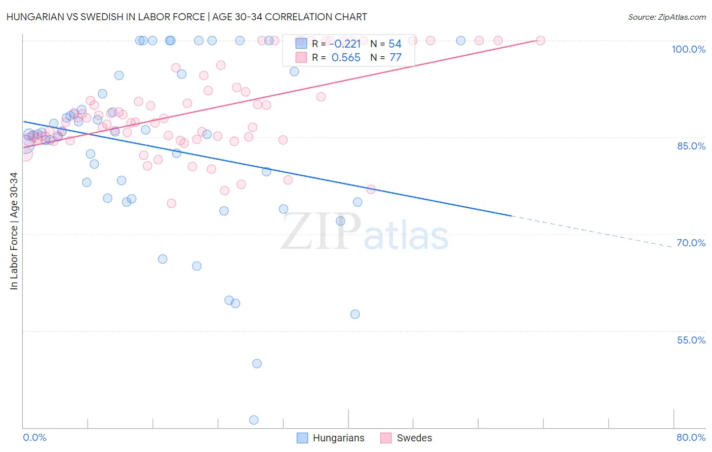Hungarian vs Swedish In Labor Force | Age 30-34
