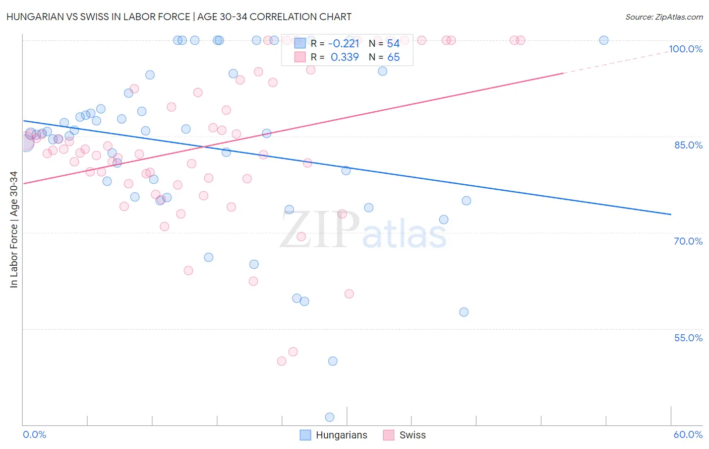 Hungarian vs Swiss In Labor Force | Age 30-34