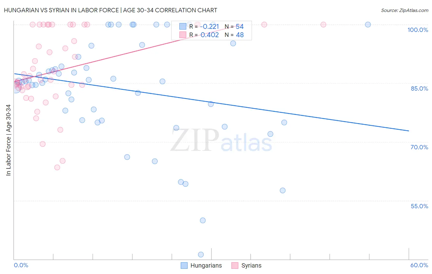 Hungarian vs Syrian In Labor Force | Age 30-34