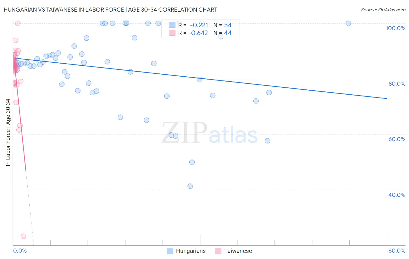 Hungarian vs Taiwanese In Labor Force | Age 30-34