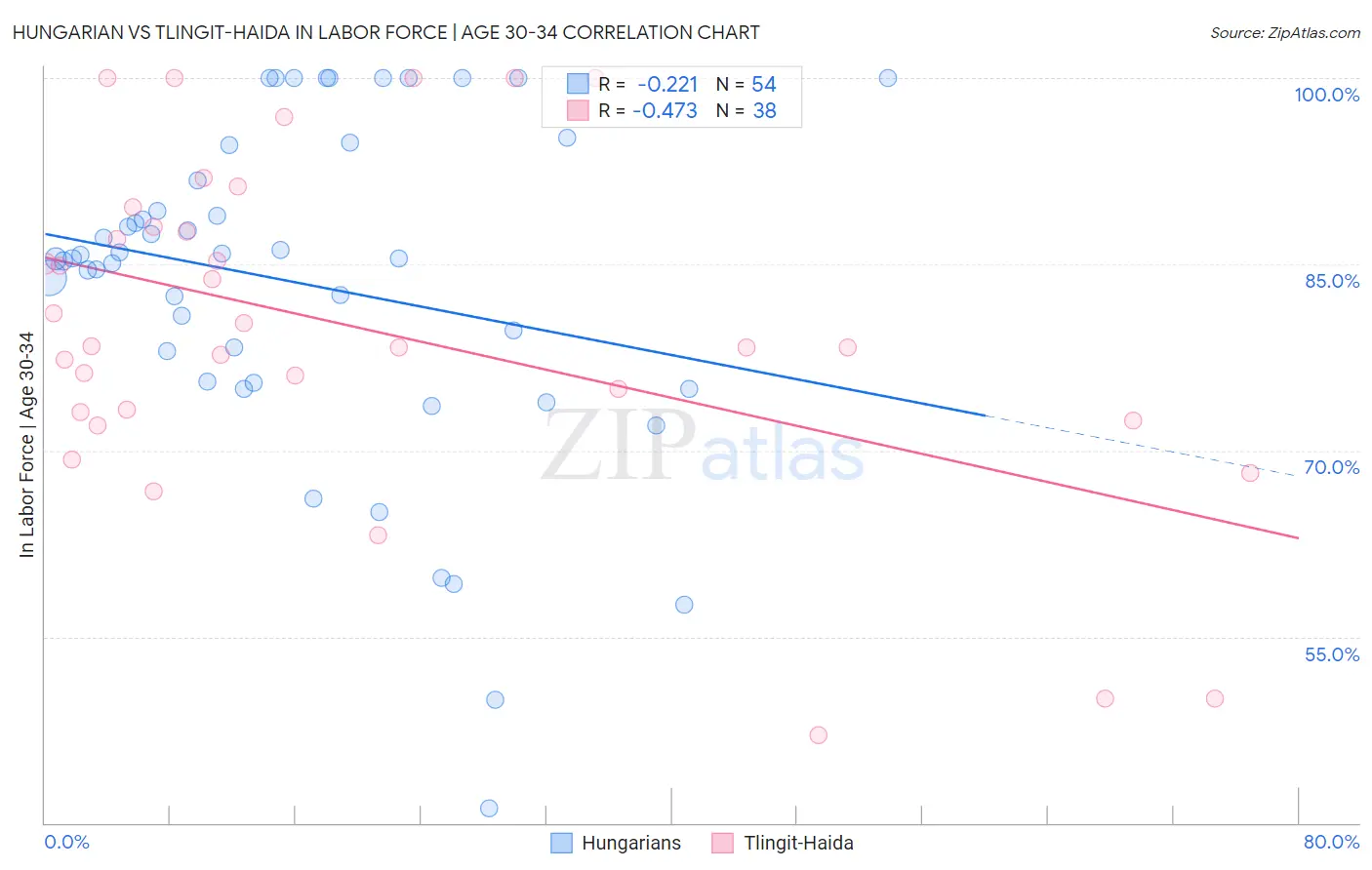 Hungarian vs Tlingit-Haida In Labor Force | Age 30-34