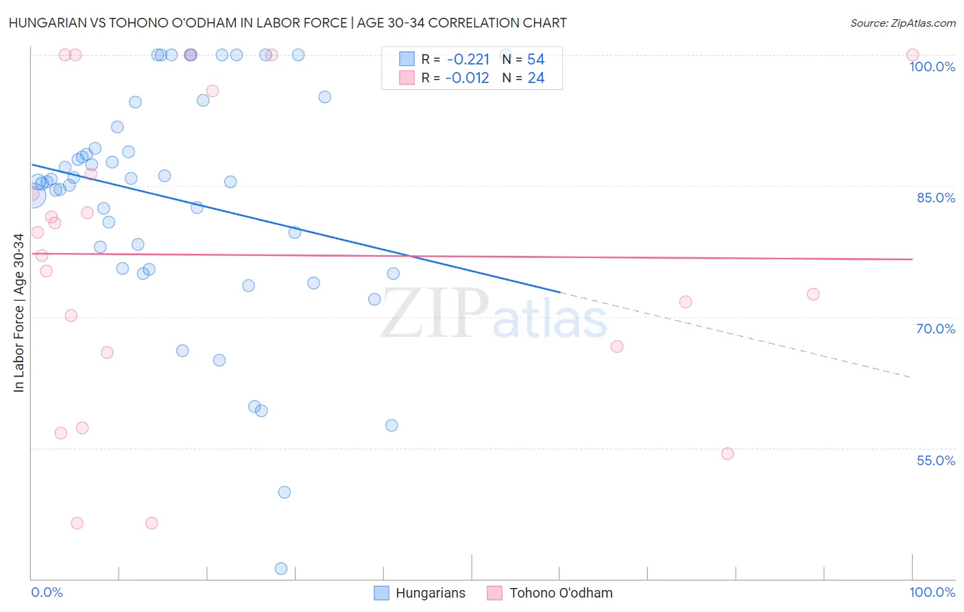 Hungarian vs Tohono O'odham In Labor Force | Age 30-34