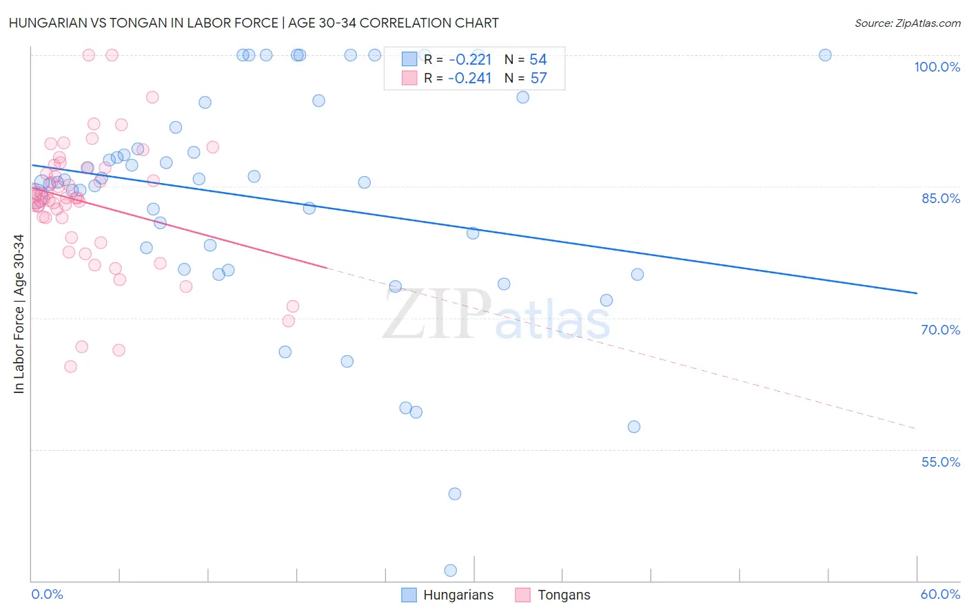 Hungarian vs Tongan In Labor Force | Age 30-34