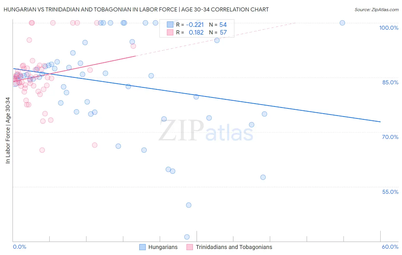 Hungarian vs Trinidadian and Tobagonian In Labor Force | Age 30-34