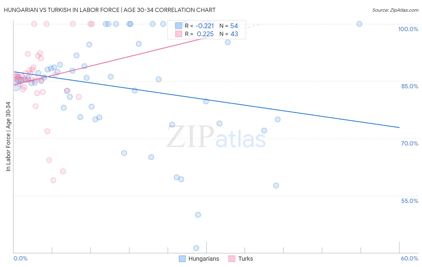 Hungarian vs Turkish In Labor Force | Age 30-34
