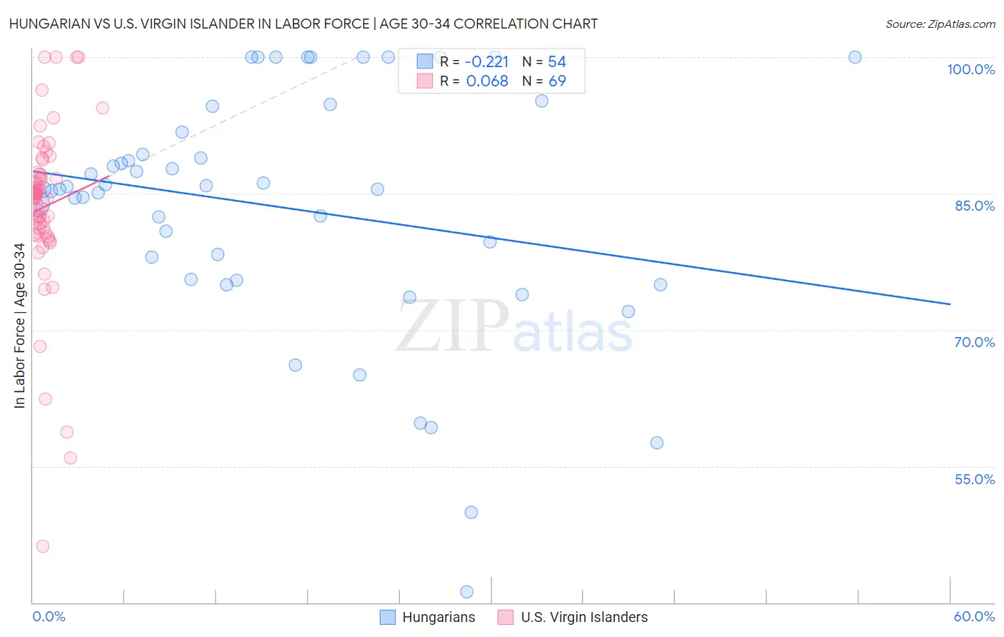 Hungarian vs U.S. Virgin Islander In Labor Force | Age 30-34