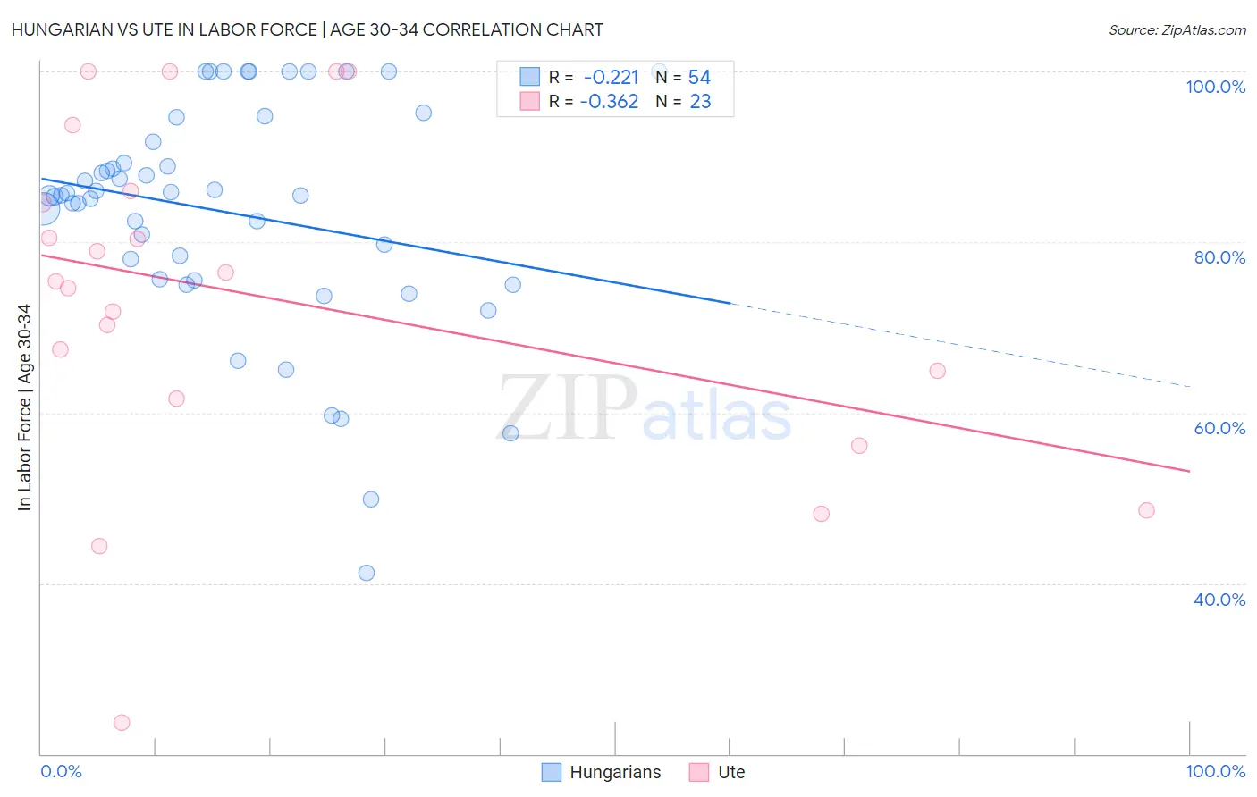 Hungarian vs Ute In Labor Force | Age 30-34
