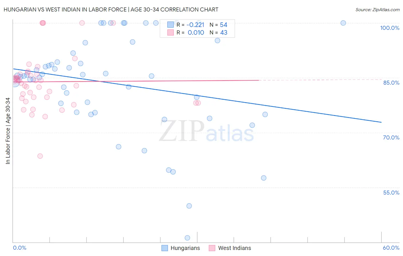 Hungarian vs West Indian In Labor Force | Age 30-34