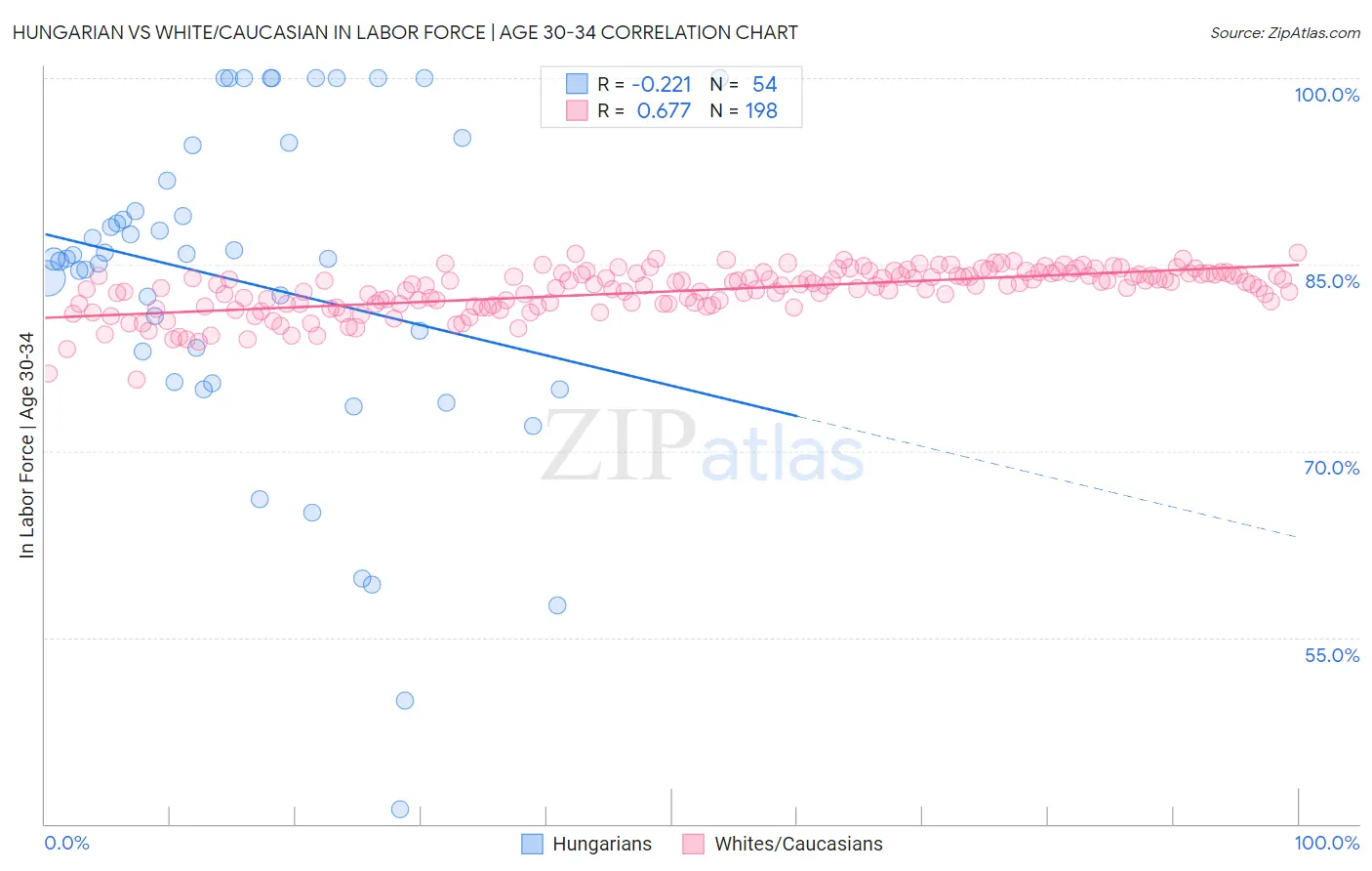 Hungarian vs White/Caucasian In Labor Force | Age 30-34