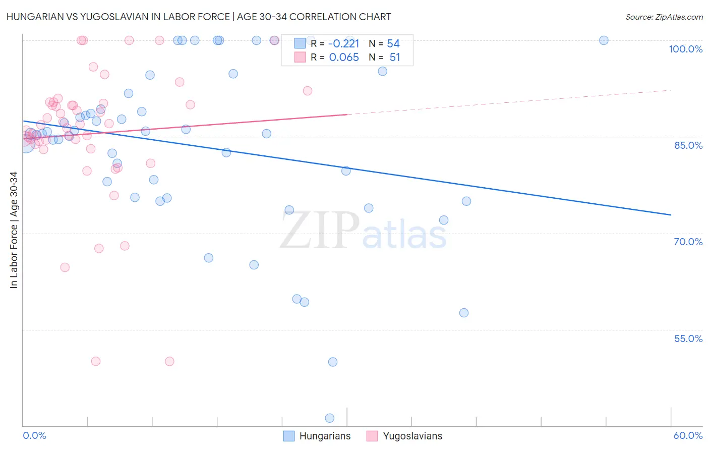 Hungarian vs Yugoslavian In Labor Force | Age 30-34