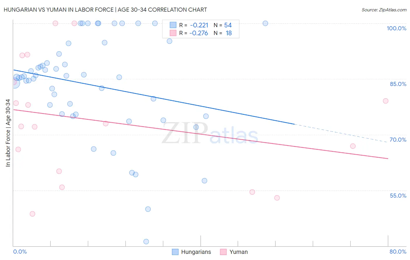 Hungarian vs Yuman In Labor Force | Age 30-34