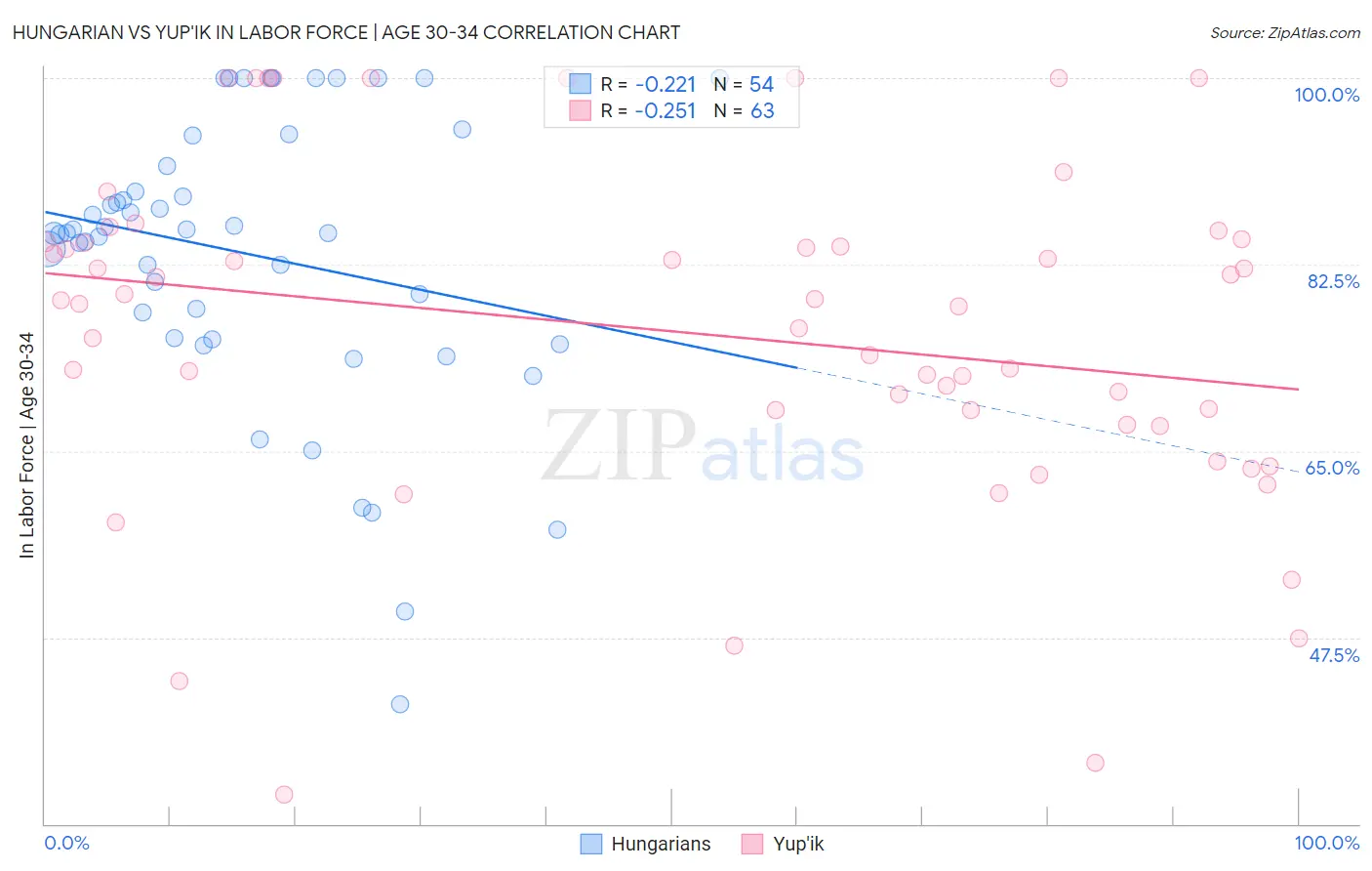 Hungarian vs Yup'ik In Labor Force | Age 30-34