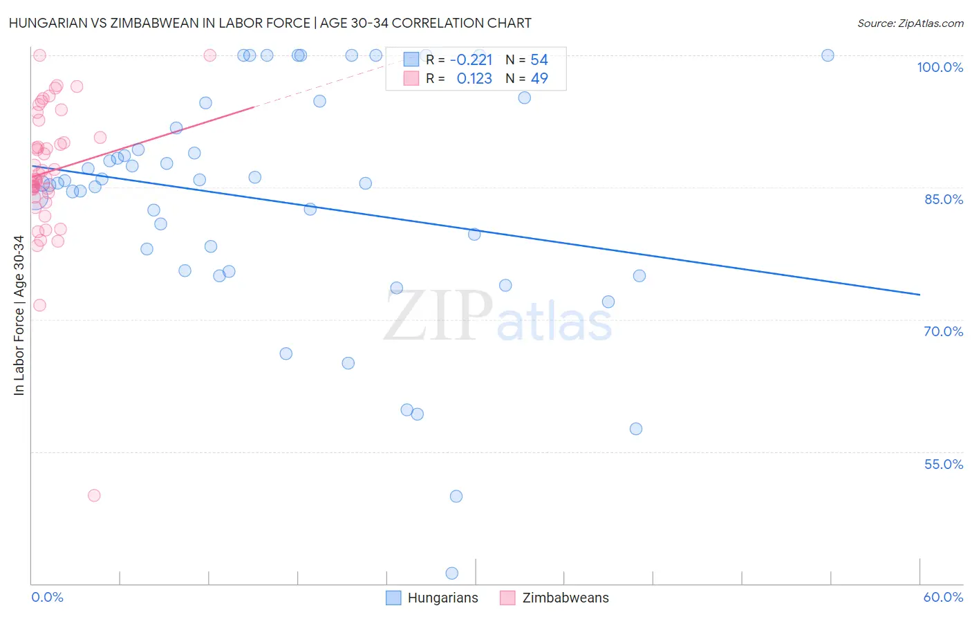 Hungarian vs Zimbabwean In Labor Force | Age 30-34