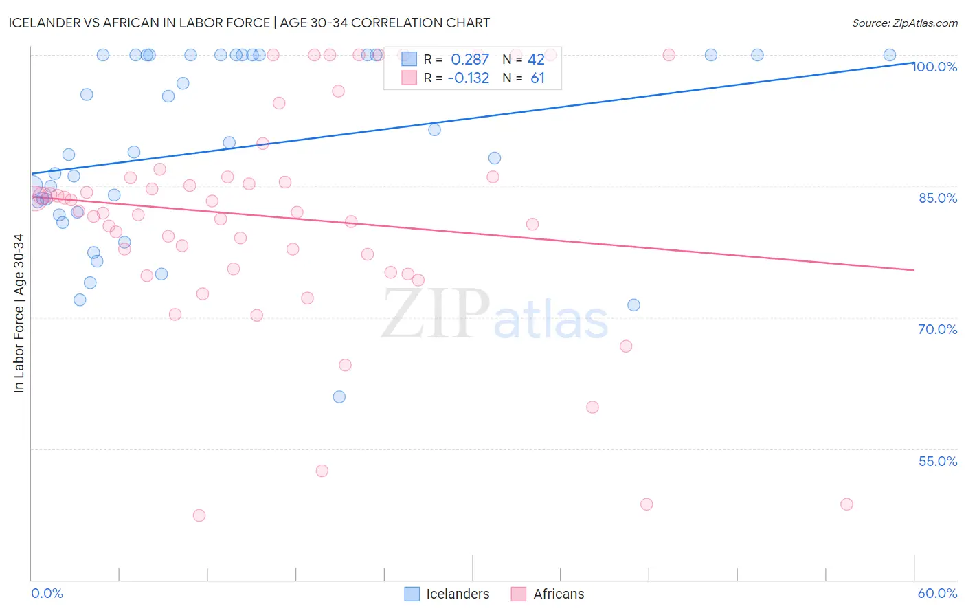 Icelander vs African In Labor Force | Age 30-34