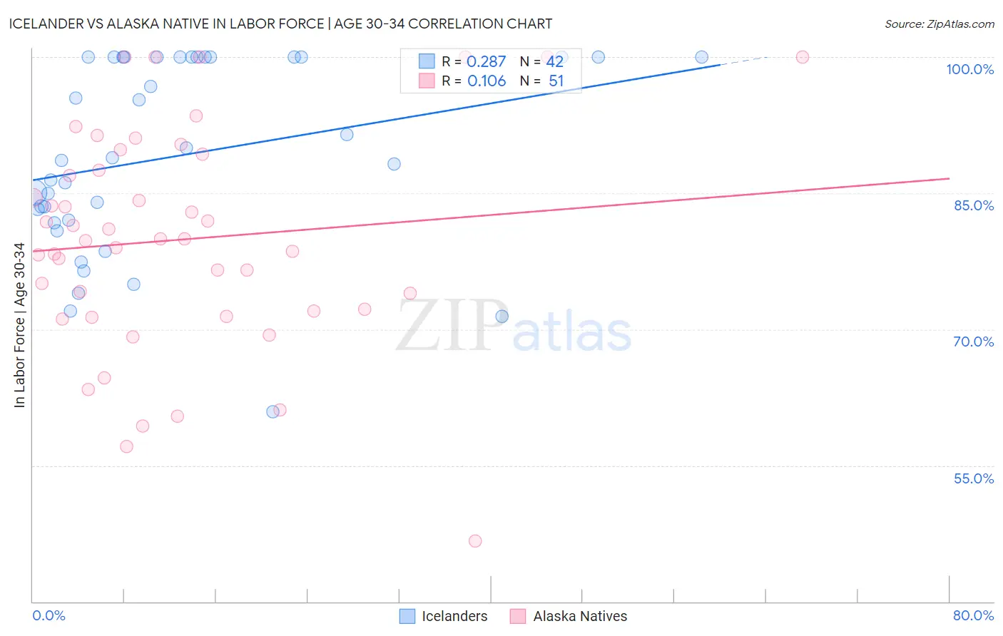 Icelander vs Alaska Native In Labor Force | Age 30-34