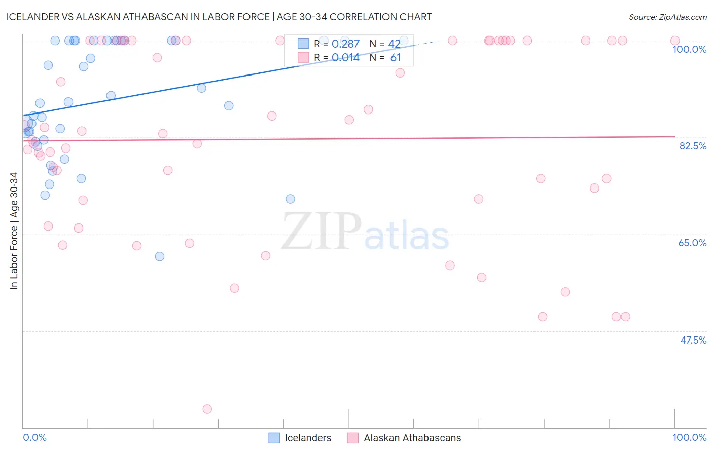 Icelander vs Alaskan Athabascan In Labor Force | Age 30-34