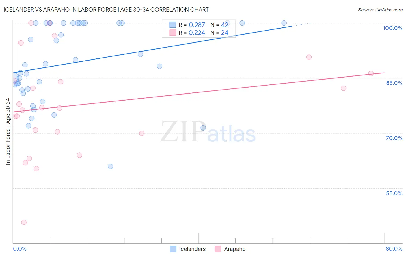 Icelander vs Arapaho In Labor Force | Age 30-34