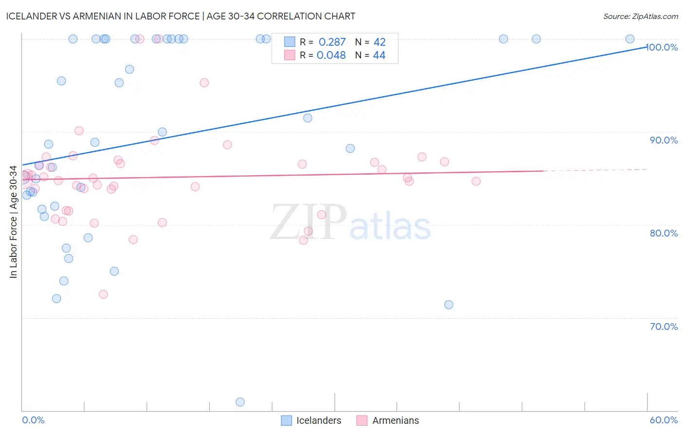 Icelander vs Armenian In Labor Force | Age 30-34