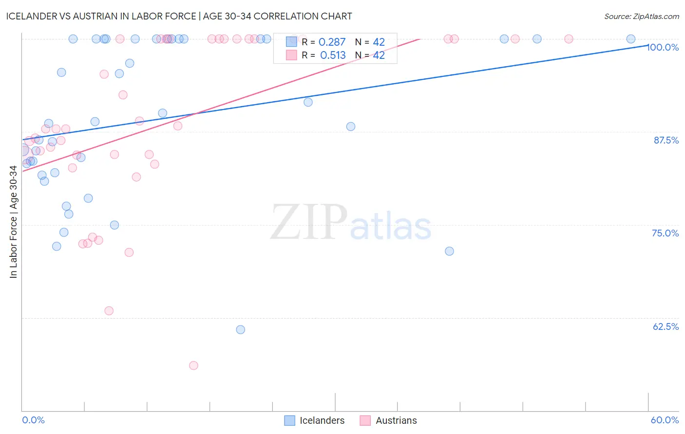 Icelander vs Austrian In Labor Force | Age 30-34