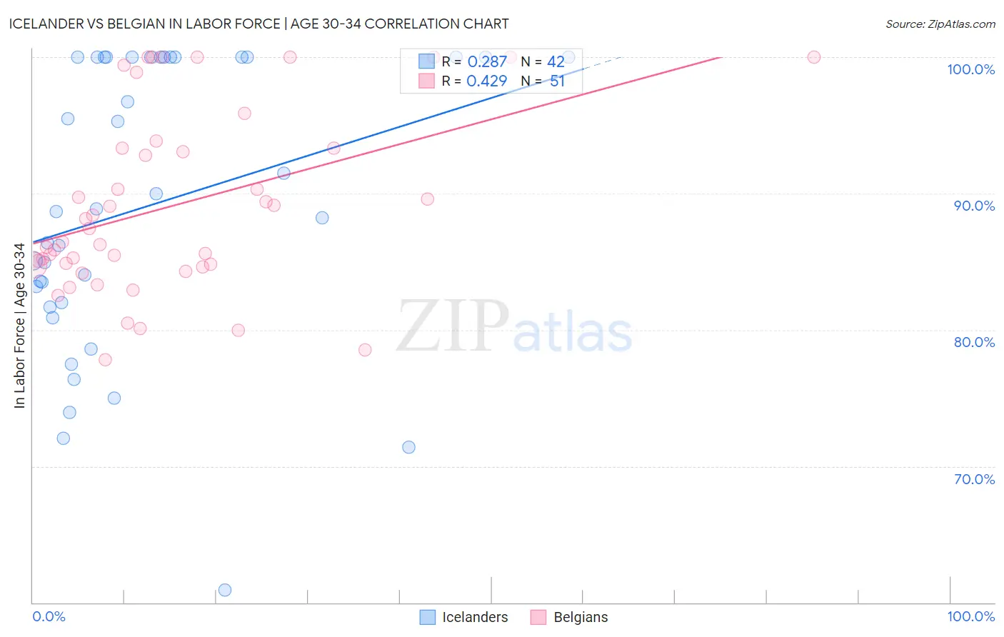 Icelander vs Belgian In Labor Force | Age 30-34