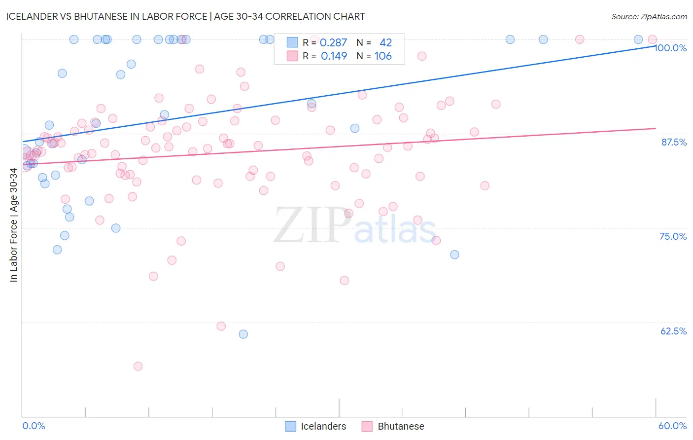 Icelander vs Bhutanese In Labor Force | Age 30-34