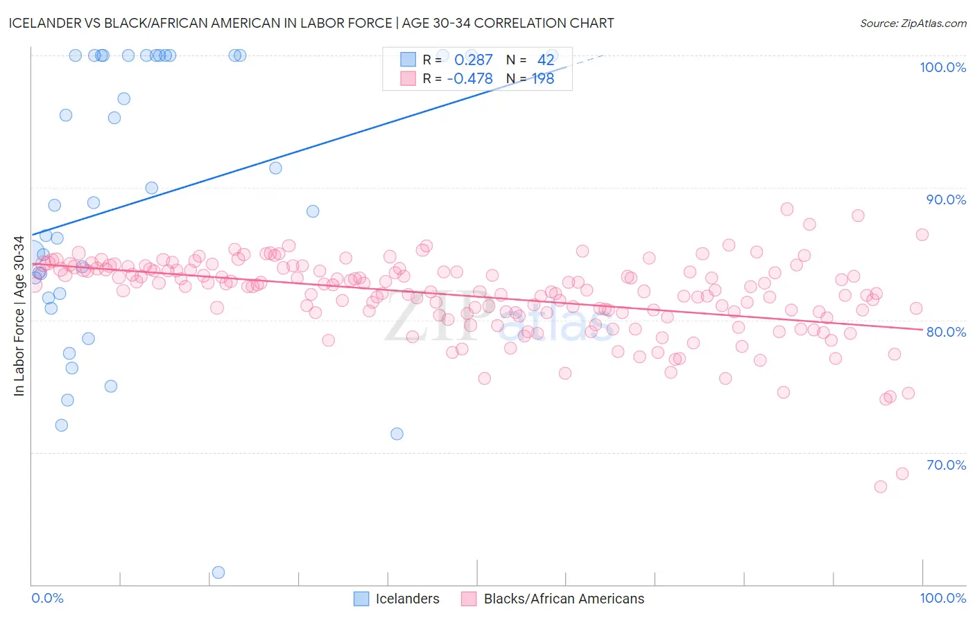 Icelander vs Black/African American In Labor Force | Age 30-34