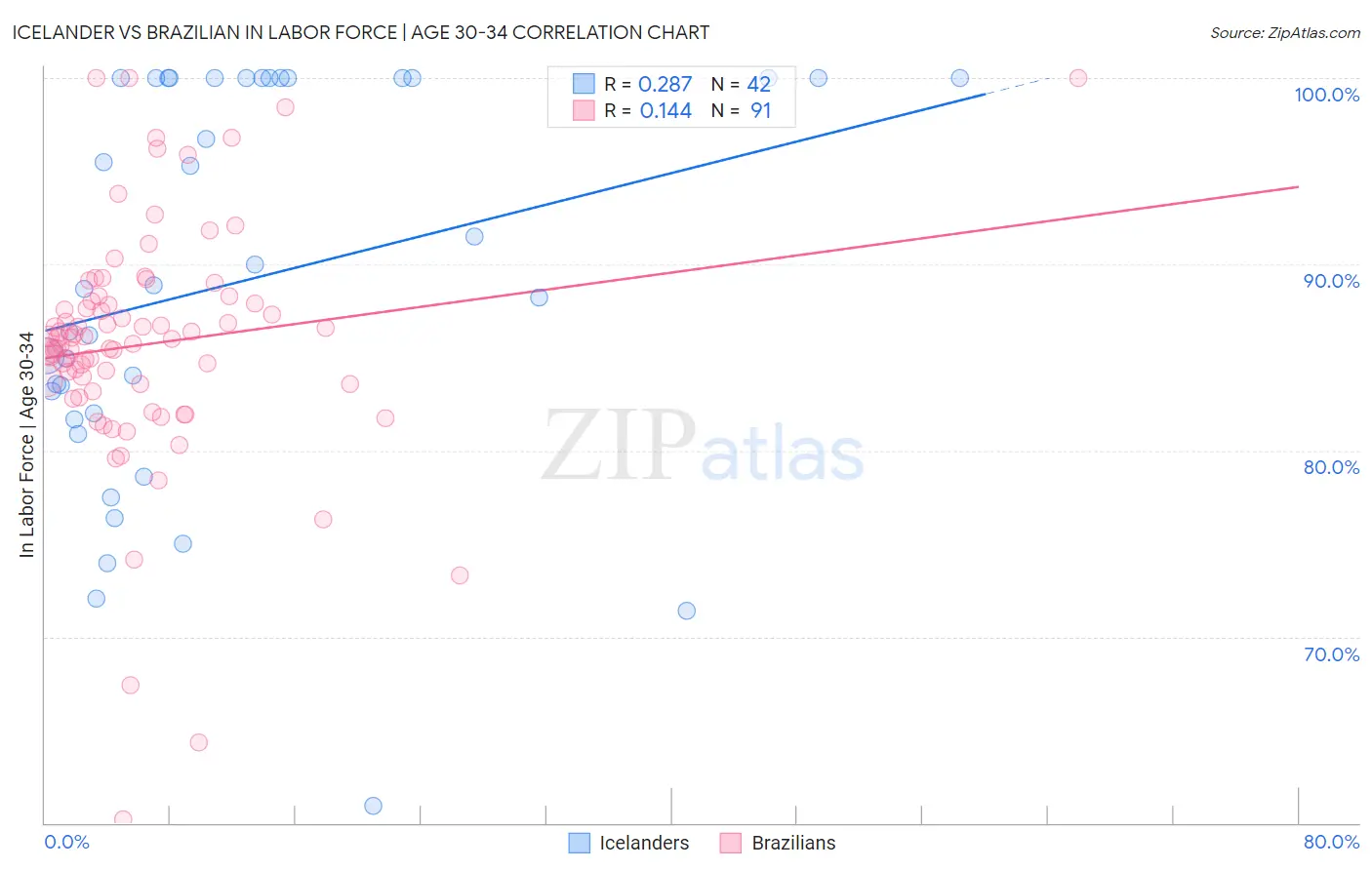 Icelander vs Brazilian In Labor Force | Age 30-34