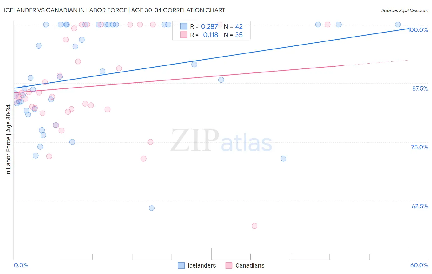 Icelander vs Canadian In Labor Force | Age 30-34