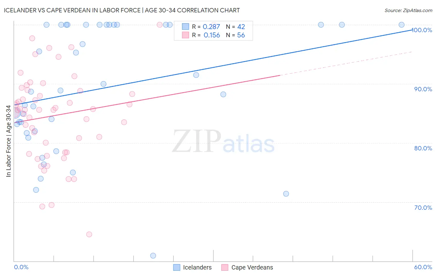 Icelander vs Cape Verdean In Labor Force | Age 30-34