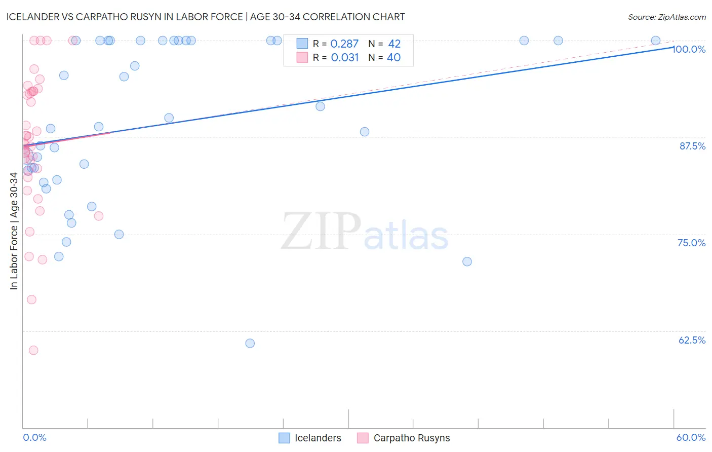 Icelander vs Carpatho Rusyn In Labor Force | Age 30-34