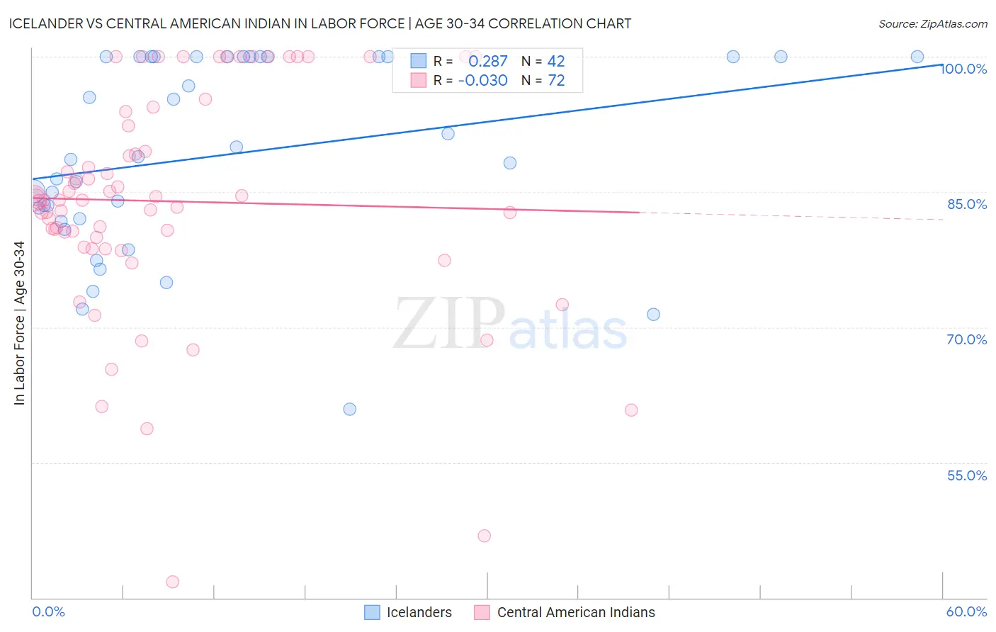 Icelander vs Central American Indian In Labor Force | Age 30-34