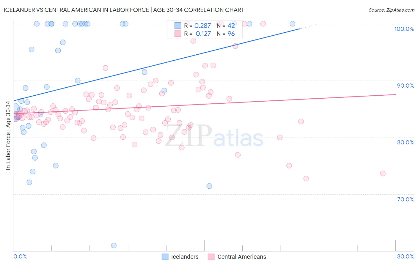 Icelander vs Central American In Labor Force | Age 30-34