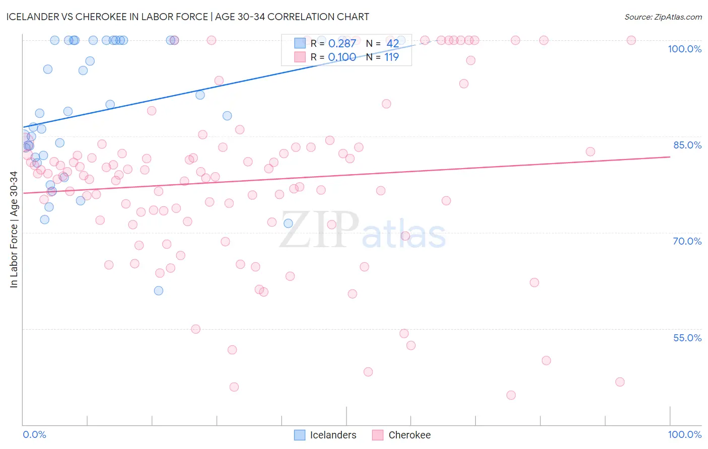 Icelander vs Cherokee In Labor Force | Age 30-34