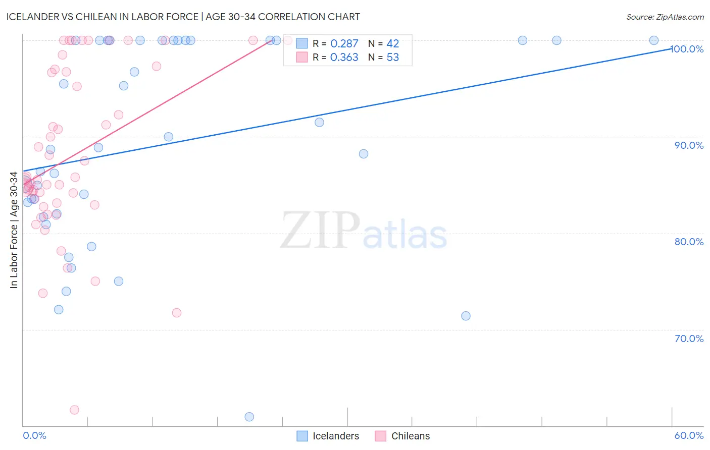 Icelander vs Chilean In Labor Force | Age 30-34