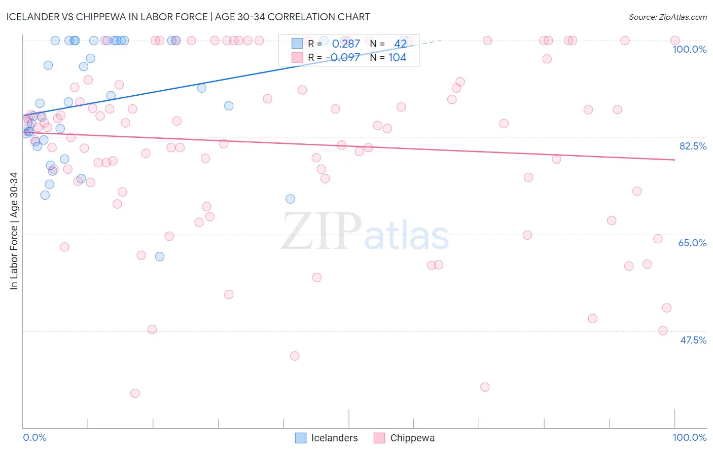 Icelander vs Chippewa In Labor Force | Age 30-34