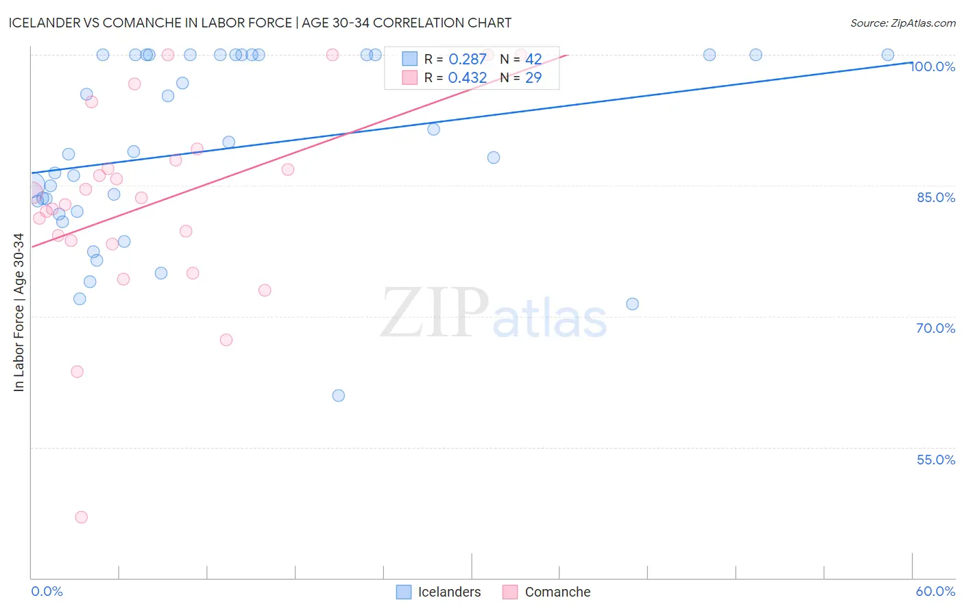 Icelander vs Comanche In Labor Force | Age 30-34