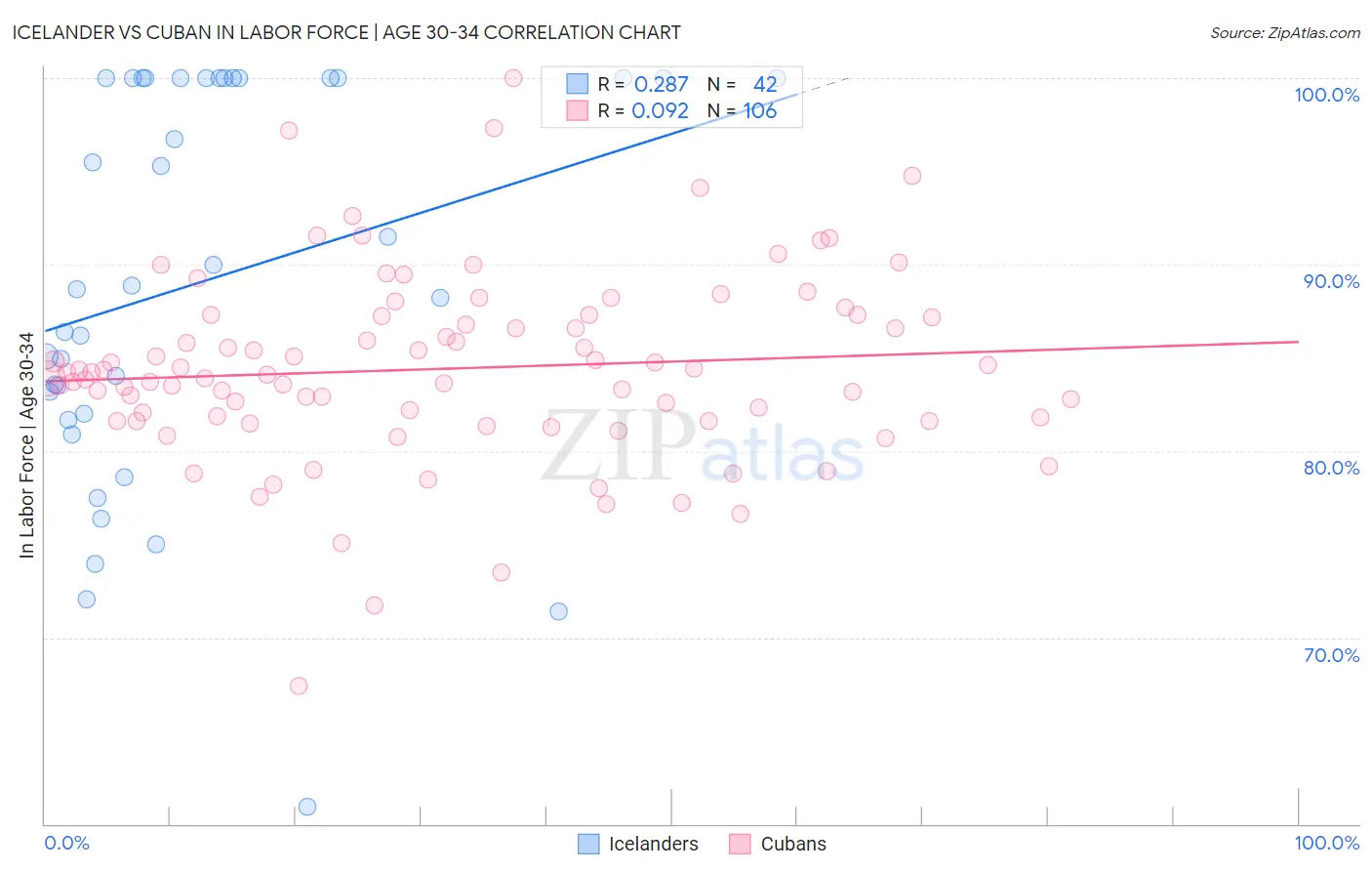Icelander vs Cuban In Labor Force | Age 30-34