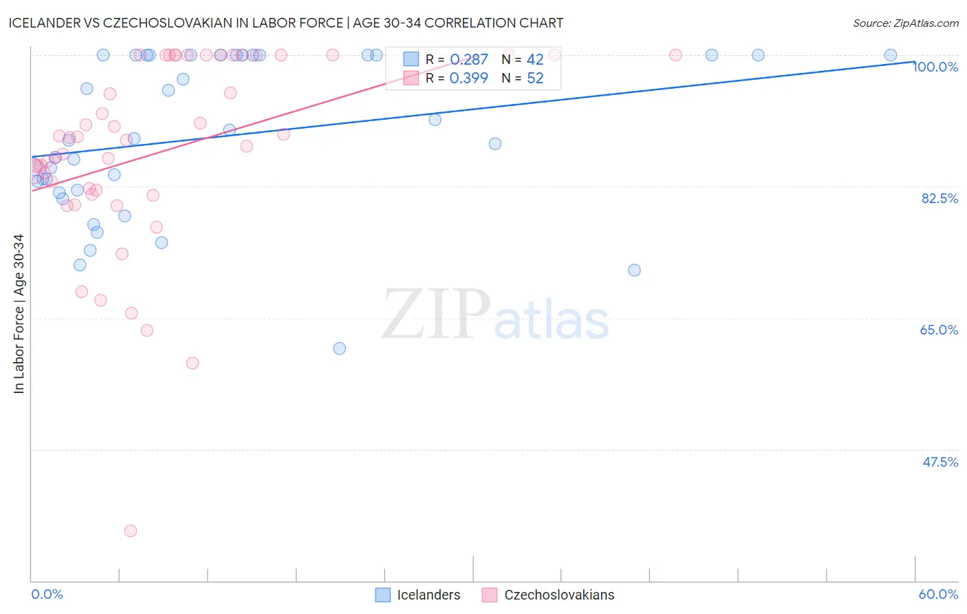 Icelander vs Czechoslovakian In Labor Force | Age 30-34