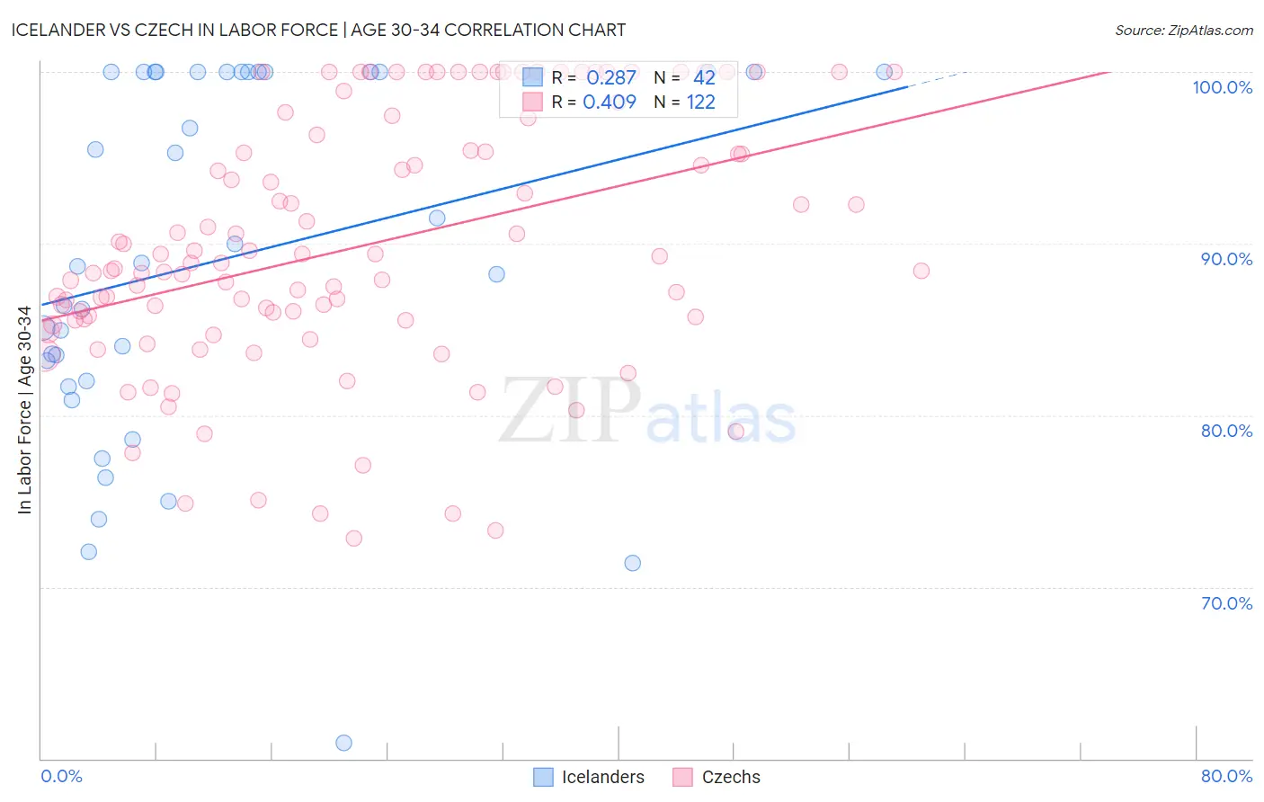 Icelander vs Czech In Labor Force | Age 30-34