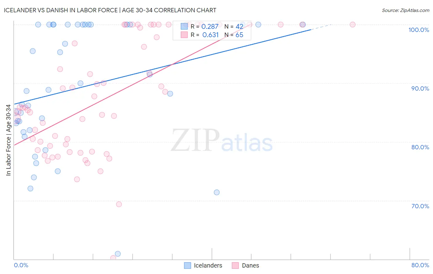 Icelander vs Danish In Labor Force | Age 30-34