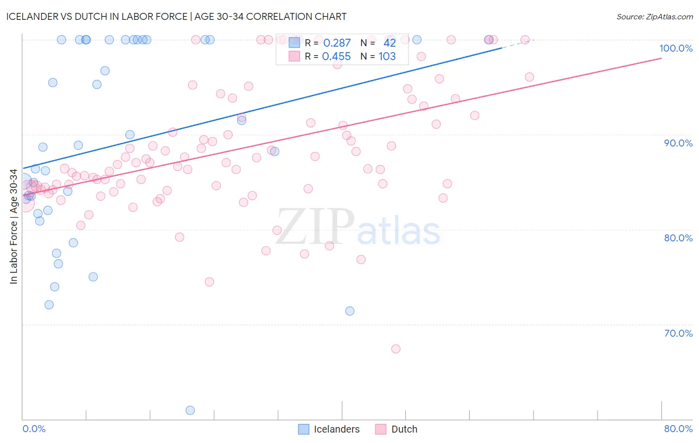 Icelander vs Dutch In Labor Force | Age 30-34
