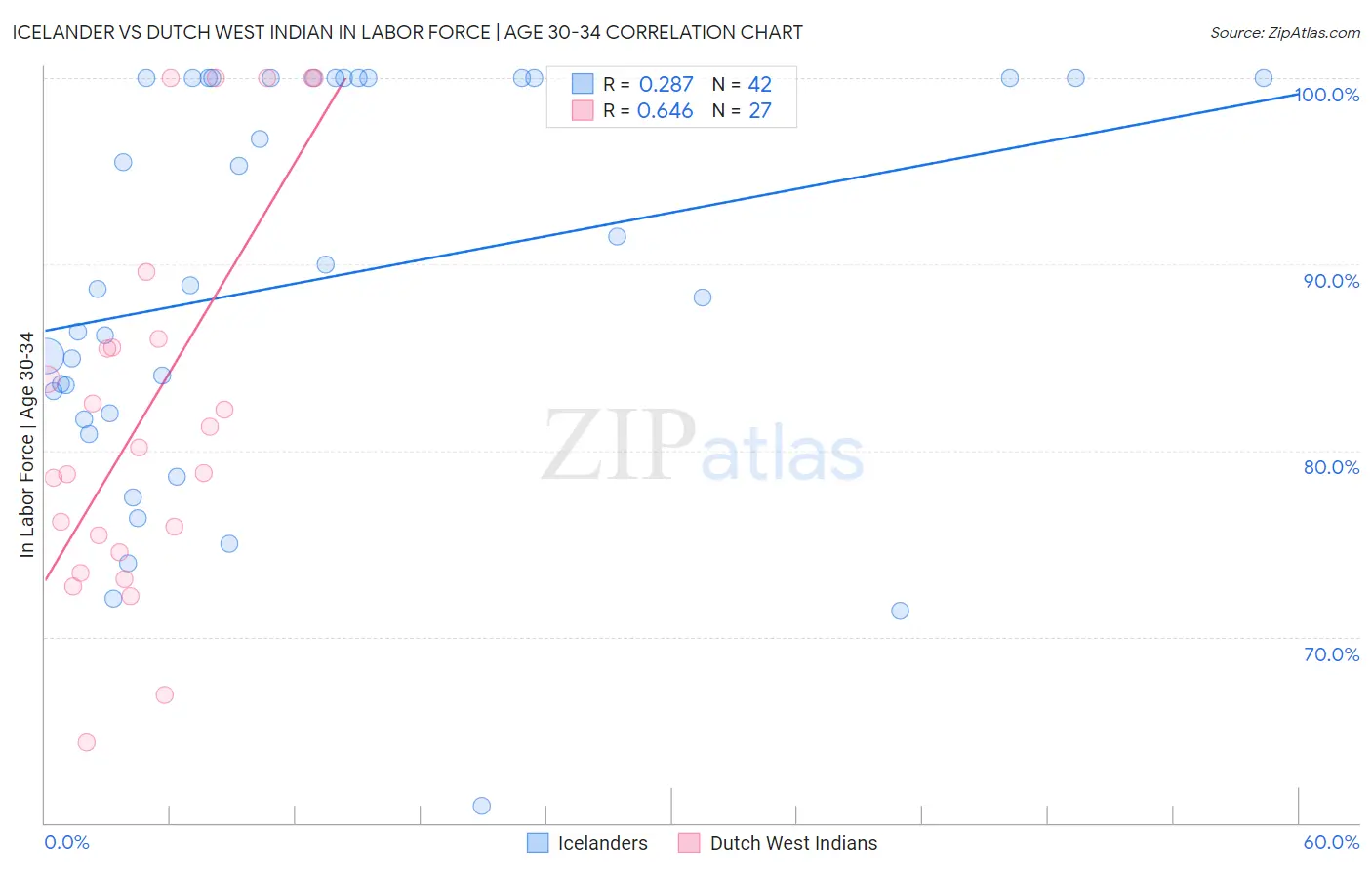 Icelander vs Dutch West Indian In Labor Force | Age 30-34