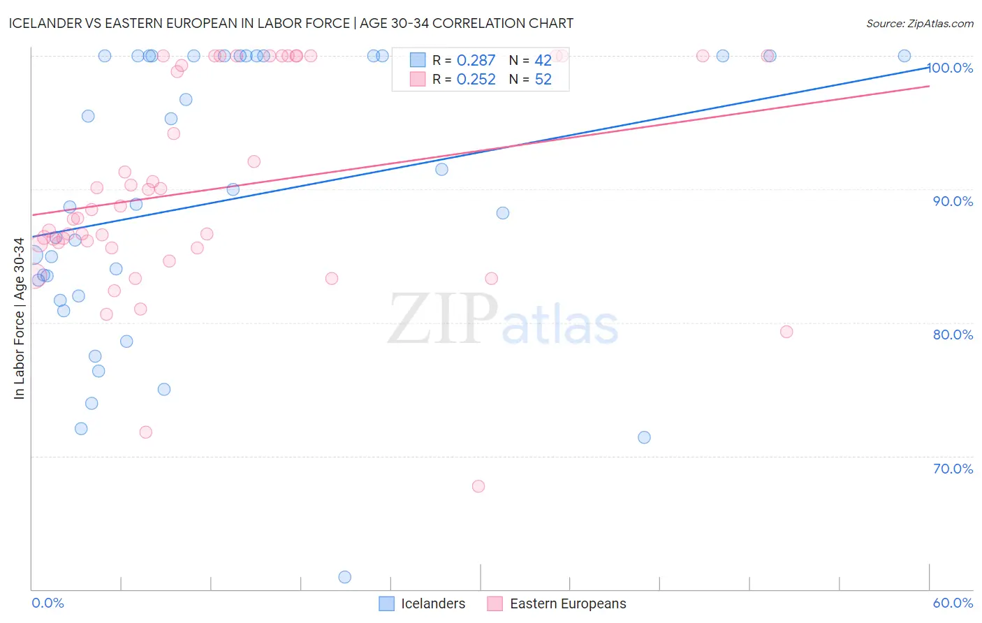 Icelander vs Eastern European In Labor Force | Age 30-34