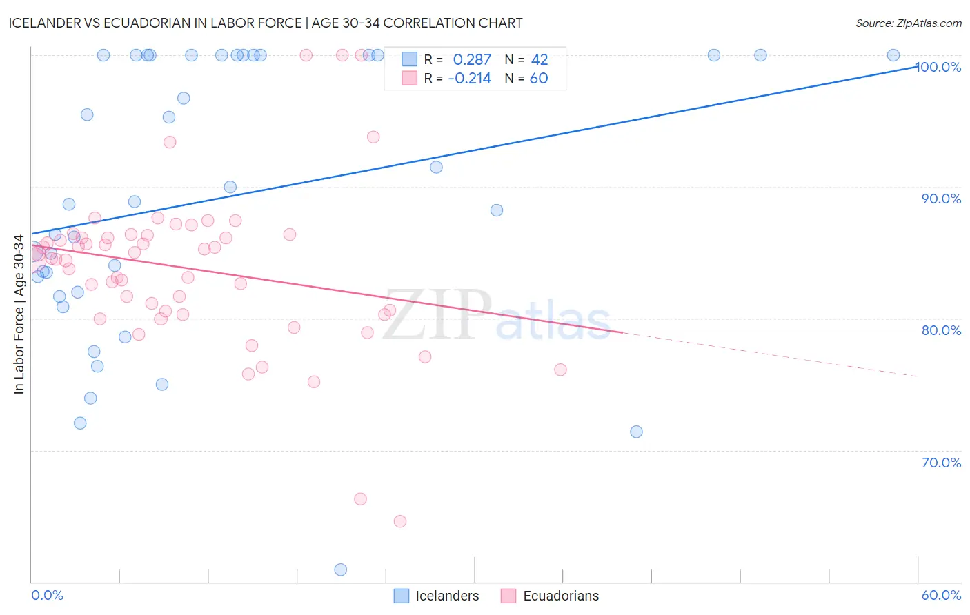 Icelander vs Ecuadorian In Labor Force | Age 30-34