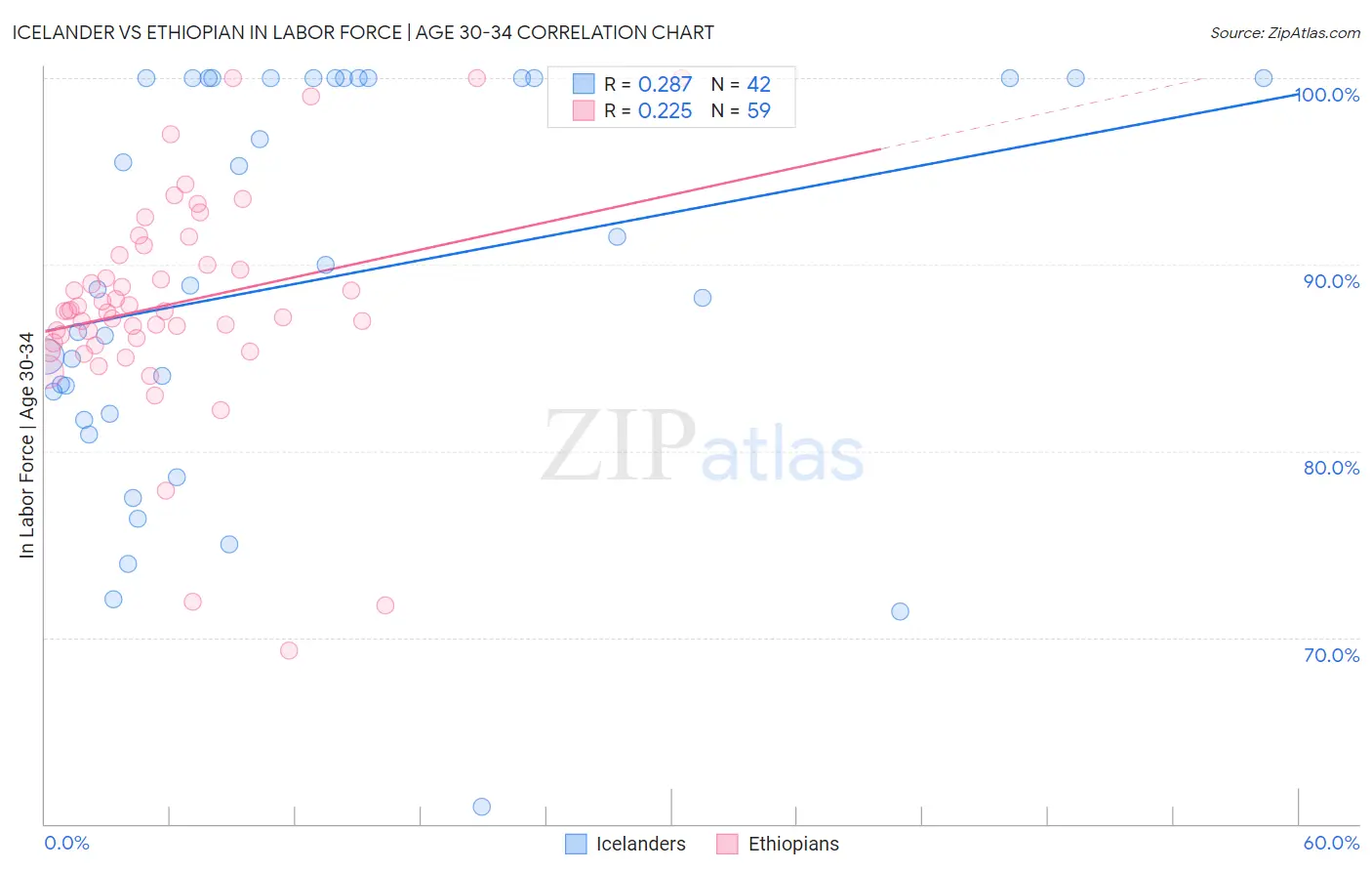 Icelander vs Ethiopian In Labor Force | Age 30-34